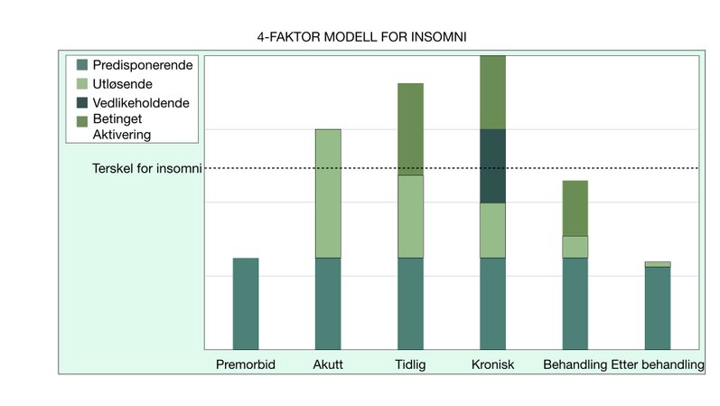 4-faktor modell for insomni